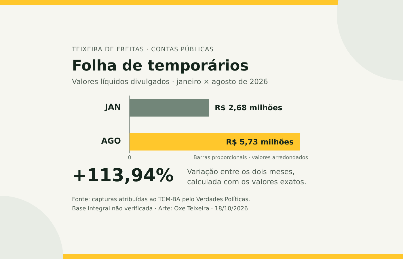 Comparação dos valores líquidos divulgados em capturas atribuídas ao TCM-BA pelo Verdades Políticas. A base integral não foi validada. Infográfico original do Oxe Teixeira.