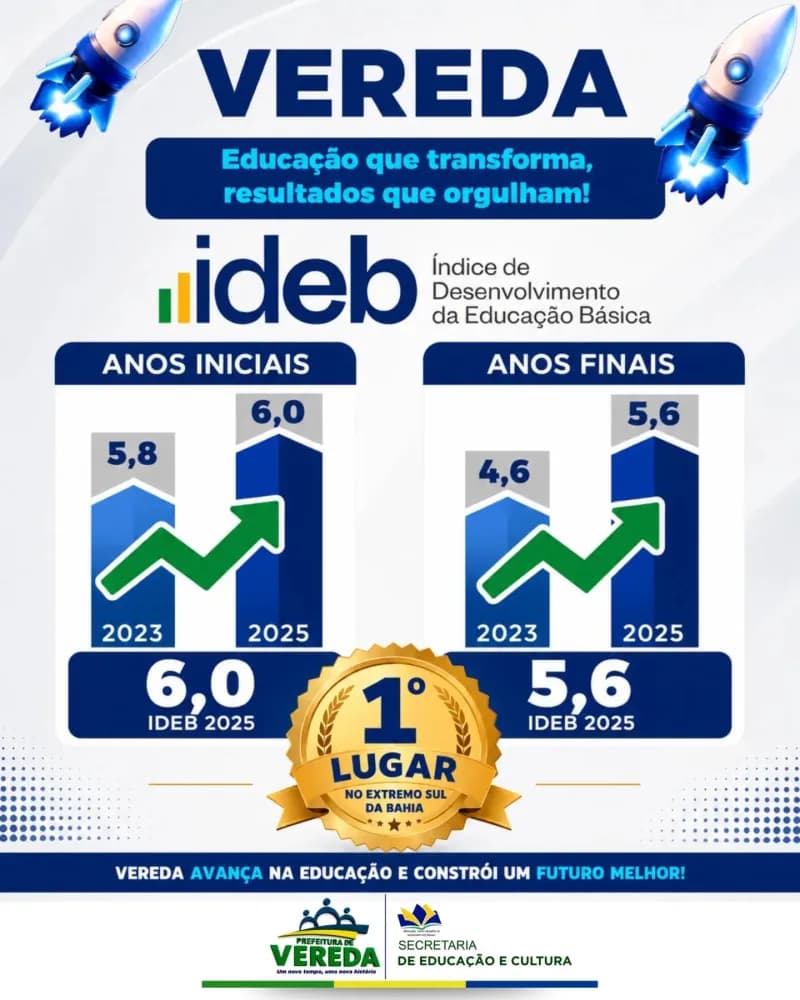 Vereda registra notas 6,0 e 5,6 no Ideb 2025, segundo divulgação