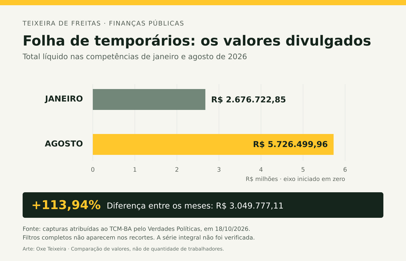 Valores exatos de janeiro e agosto de 2026 e cálculo da diferença. Os recortes originais não mostram os filtros completos; a comparação não informa o número de trabalhadores.