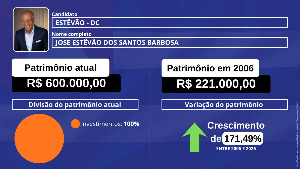 Declarações ao TSE mostram diferenças de patrimônio entre candidatos baianos