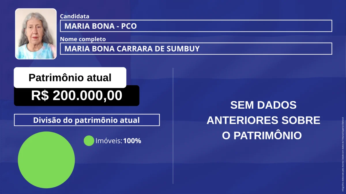 Declarações ao TSE mostram diferenças de patrimônio entre candidatos baianos
