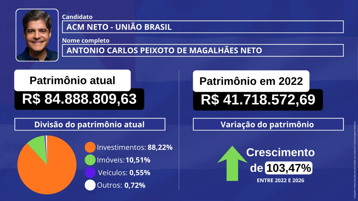 Declarações ao TSE mostram diferenças de patrimônio entre candidatos baianos