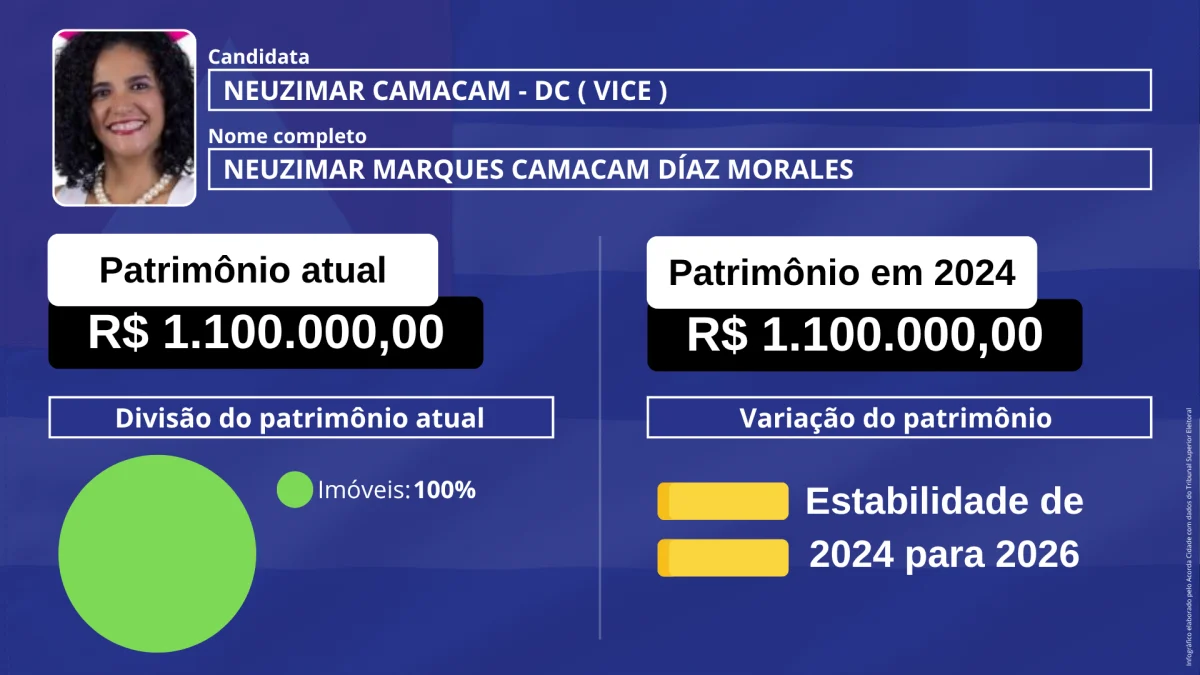 Declarações ao TSE mostram diferenças de patrimônio entre candidatos baianos