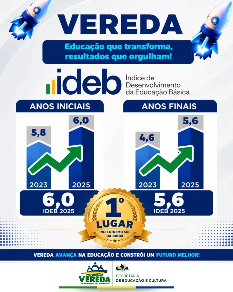 Vereda registra notas 6,0 e 5,6 no Ideb 2025, segundo divulgação