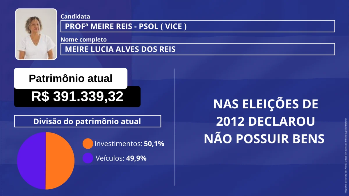 Declarações ao TSE mostram diferenças de patrimônio entre candidatos baianos