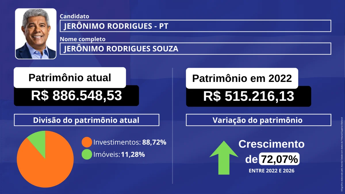 Declarações ao TSE mostram diferenças de patrimônio entre candidatos baianos