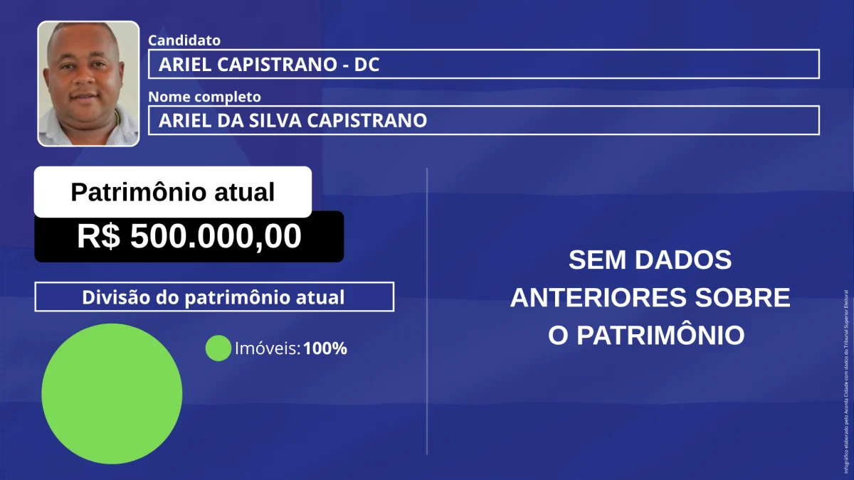 Declarações ao TSE mostram diferenças de patrimônio entre candidatos baianos
