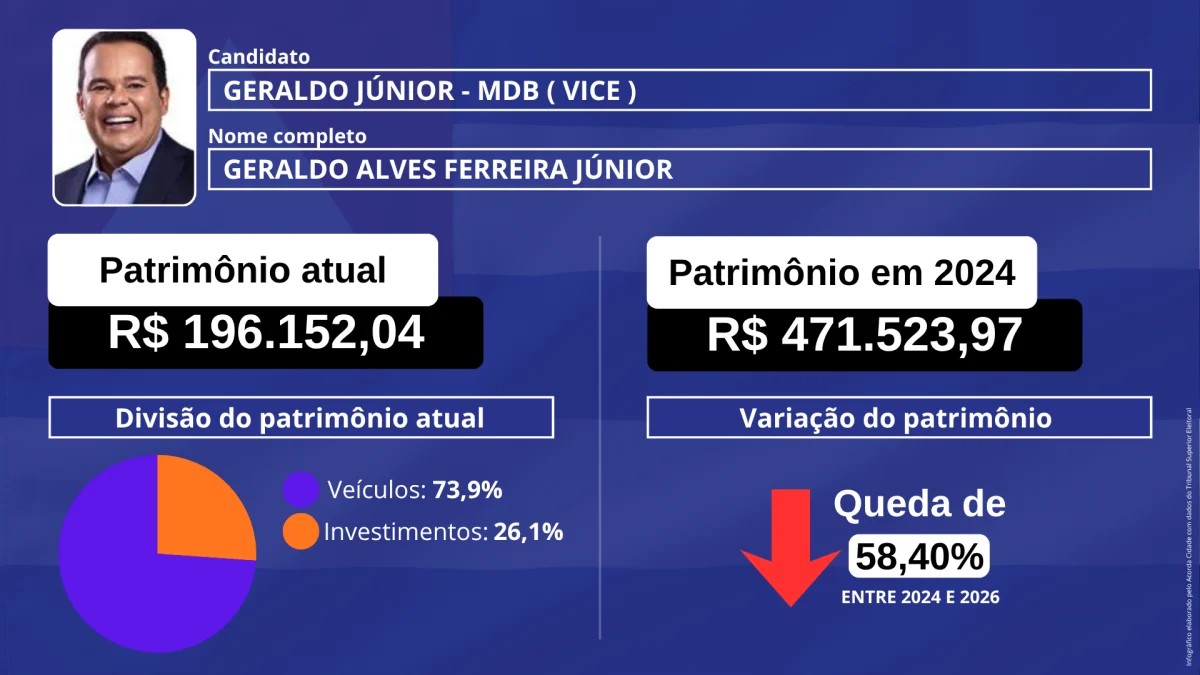 Declarações ao TSE mostram diferenças de patrimônio entre candidatos baianos