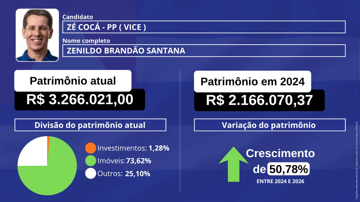 Declarações ao TSE mostram diferenças de patrimônio entre candidatos baianos