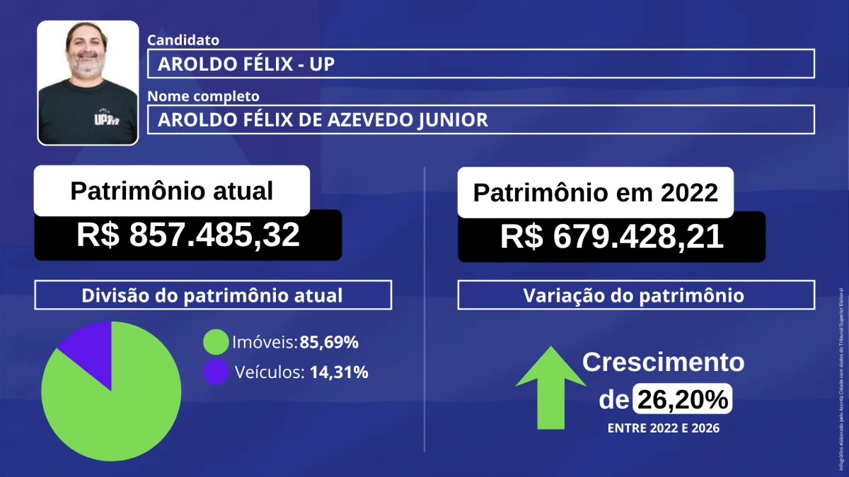 Declarações ao TSE mostram diferenças de patrimônio entre candidatos baianos